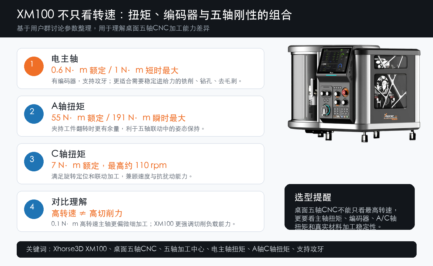 XM100桌面五轴CNC扭矩与主轴性能解析