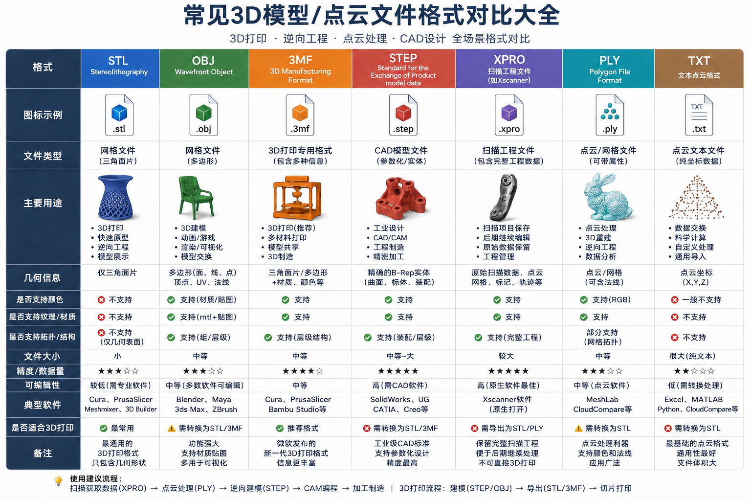 常见的3d 扫描仪模型格式