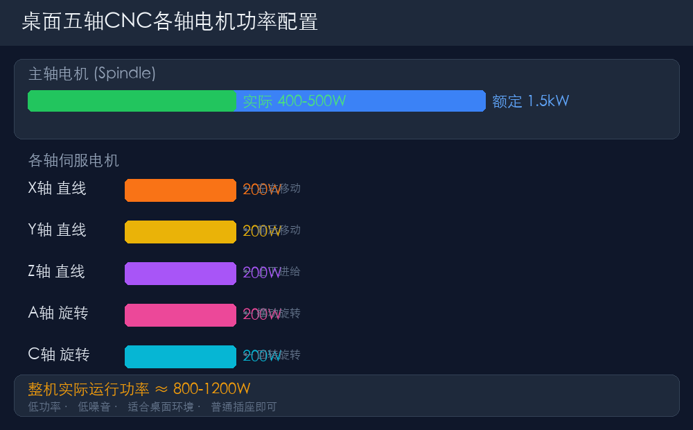 桌面五轴CNC各轴功率配置